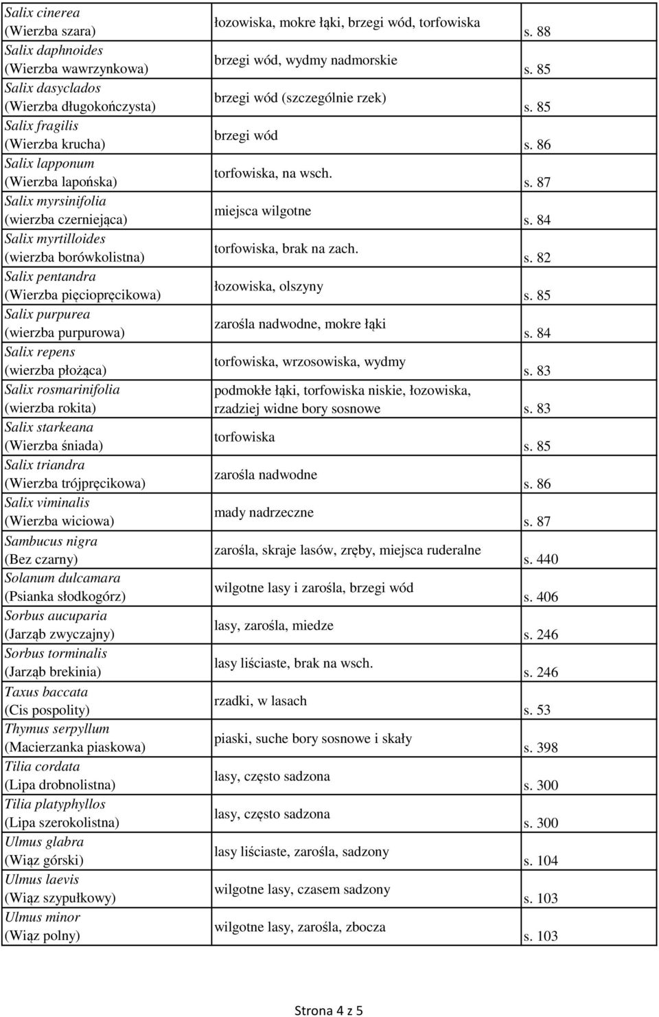 (wierzba rokita) Salix starkeana (Wierzba śniada) Salix triandra (Wierzba trójpręcikowa) Salix viminalis (Wierzba wiciowa) Sambucus nigra (Bez czarny) Solanum dulcamara (Psianka słodkogórz) Sorbus