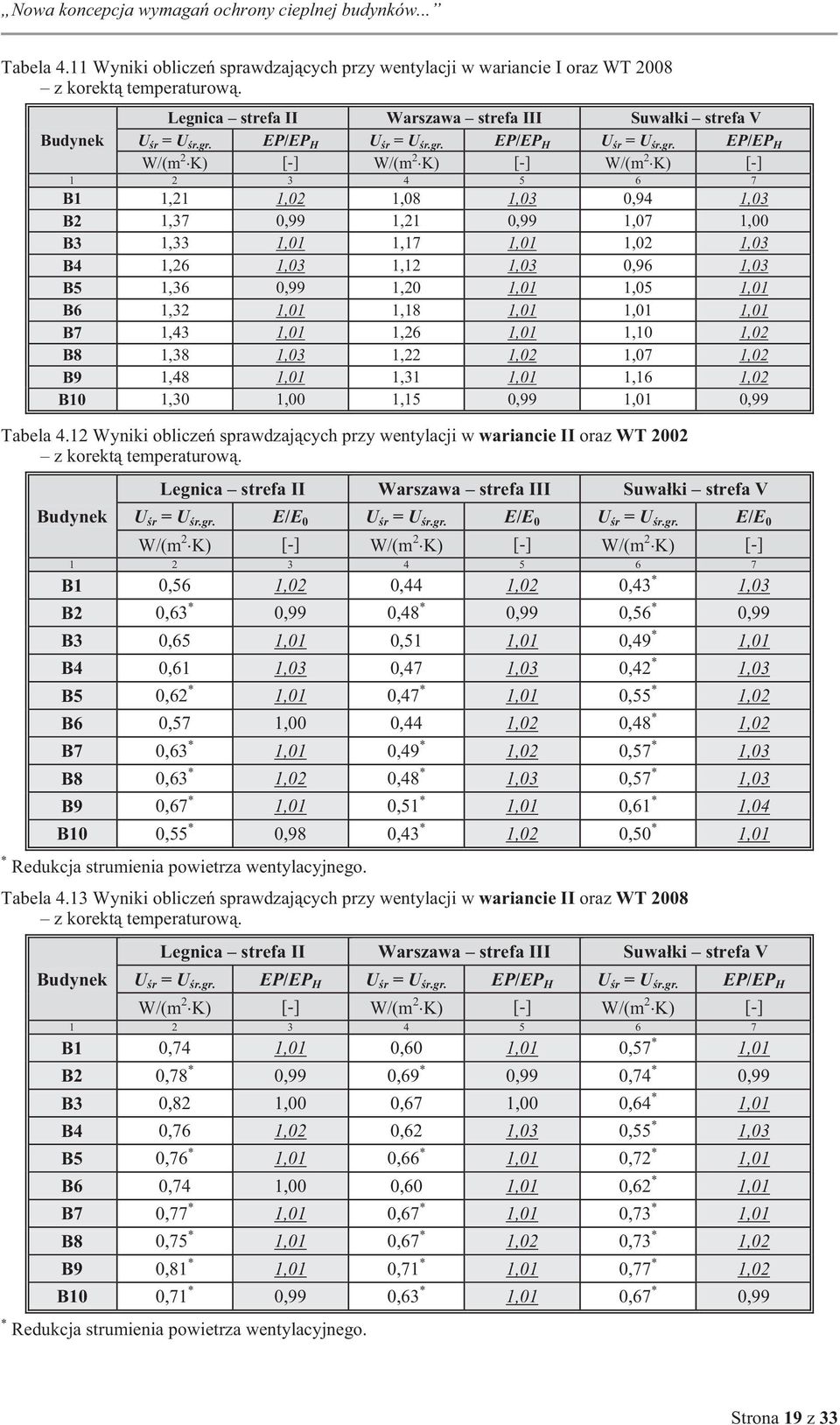 EP/EP H W/(m 2 K) [-] W/(m 2 K) [-] W/(m 2 K) [-] 1 2 3 4 5 6 7 B1 1,21 1,02 1,08 1,03 0,94 1,03 B2 1,37 0,99 1,21 0,99 1,07 1,00 B3 1,33 1,01 1,17 1,01 1,02 1,03 B4 1,26 1,03 1,12 1,03 0,96 1,03 B5