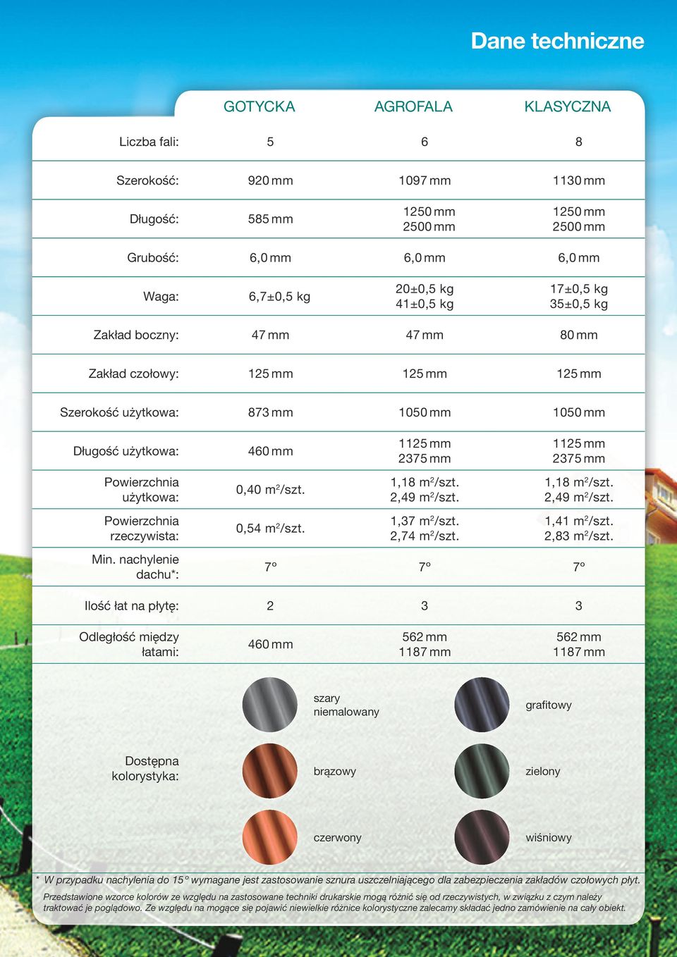 rzeczywista: Min. nachylenie dachu*: 460 mm 0,40 m 2 /szt. 0,54 m 2 /szt. 1125 mm 2375 mm 1,18 m 2 /szt. 2,49 m 2 /szt. 1,37 m 2 /szt. 2,74 m 2 /szt. 1125 mm 2375 mm 1,18 m 2 /szt. 2,49 m 2 /szt. 1,41 m 2 /szt.