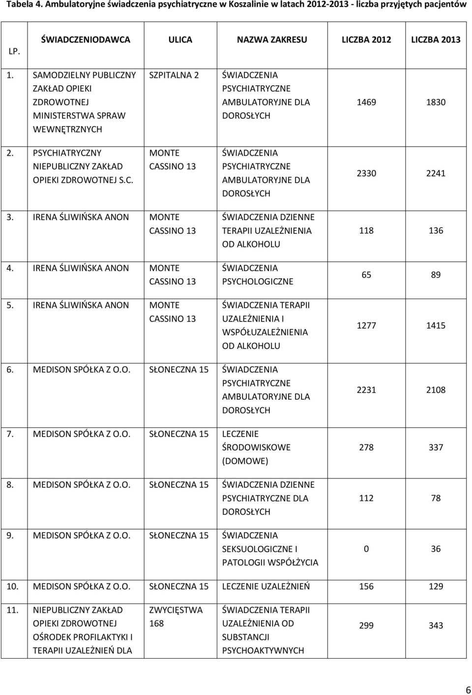 PSYCHIATRYCZNY NIEPUBLICZNY ZAKŁAD OPIEKI ZDROWOTNEJ S.C. MONTE CASSINO ŚWIADCZENIA PSYCHIATRYCZNE AMBULATORYJNE DLA DOROSŁYCH. IRENA ŚLIWIŃSKA ANON MONTE CASSINO.