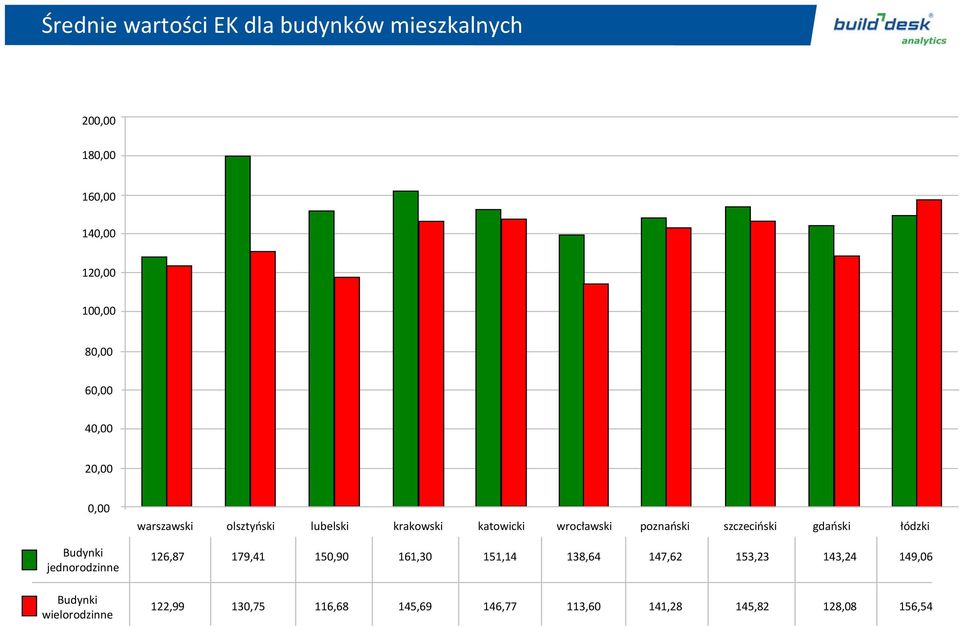 krakowski katowicki wrocławski poznański szczeciński gdański łódzki 126,87 179,41 150,90 161,30