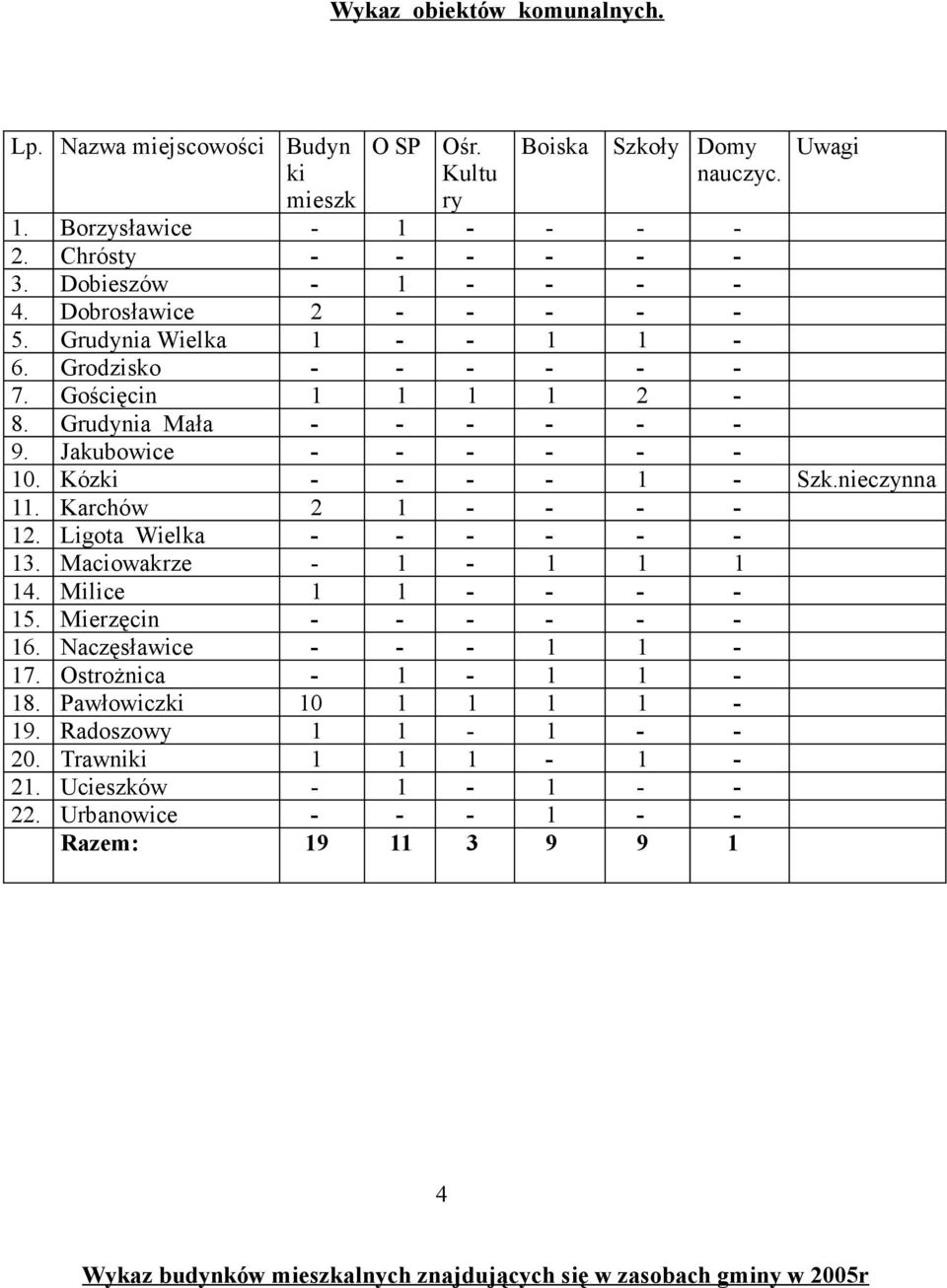 Kózki - - - - 1 - Szk.nieczynna 11. Karchów 2 1 - - - - 12. Ligota Wielka - - - - - - 13. Maciowakrze - 1-1 1 1 14. Milice 1 1 - - - - 15. Mierzęcin - - - - - - 16. Naczęsławice - - - 1 1-17.