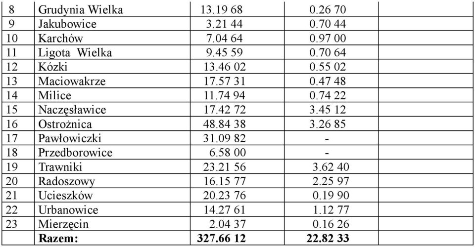 45 12 16 Ostrożnica 48.84 38 3.26 85 17 Pawłowiczki 31.09 82-18 Przedborowice 6.58 00-19 Trawniki 23.21 56 3.