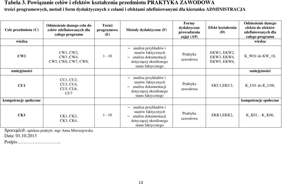 Odniesienie danego celu do celów zdefiniowanych dla całego programu Sporządził: opiekun praktyk: mgr Anna Mierzejewska Data: 01.10.2013 Podpis.