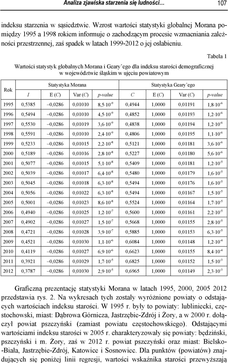 Rok Wartości statystyk globalych Moraa i Geary ego dla ideksu starości demograficzej w województwie śląskim w ujęciu powiatowym Statystyka Moraa Statystyka Geary ego Tabela I E (C) Var (C) p-value C