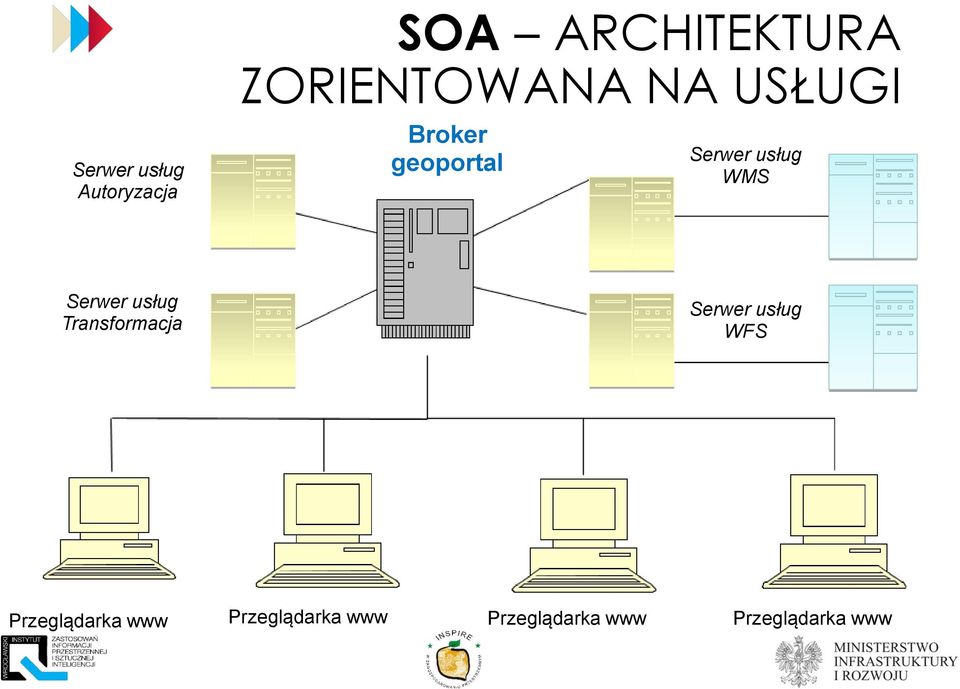 WMS Serwer usług Transformacja Serwer usług WFS