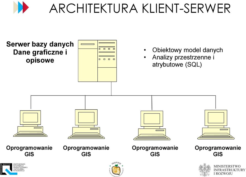 przestrzenne i atrybutowe (SQL) Oprogramowanie GIS