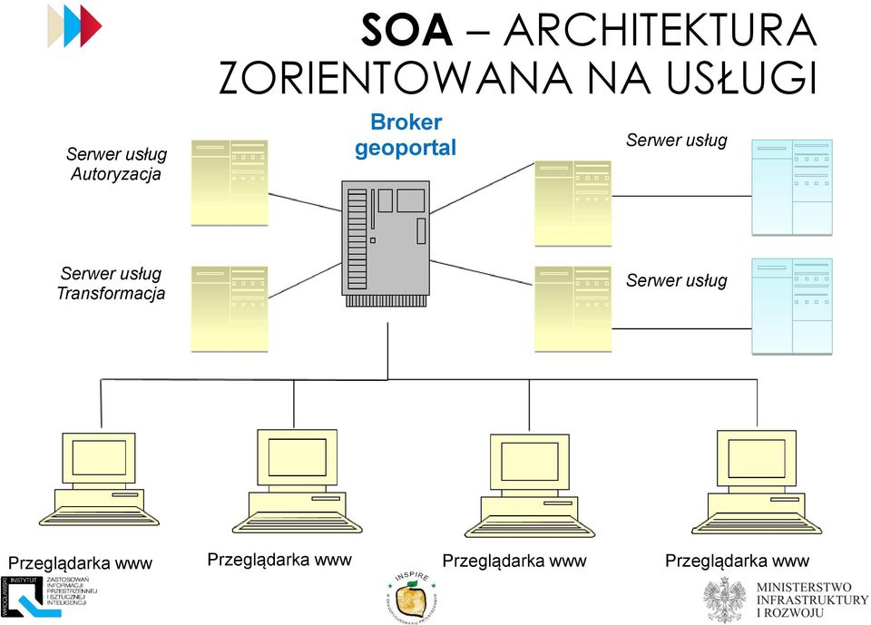 usług Serwer usług Transformacja Serwer usług