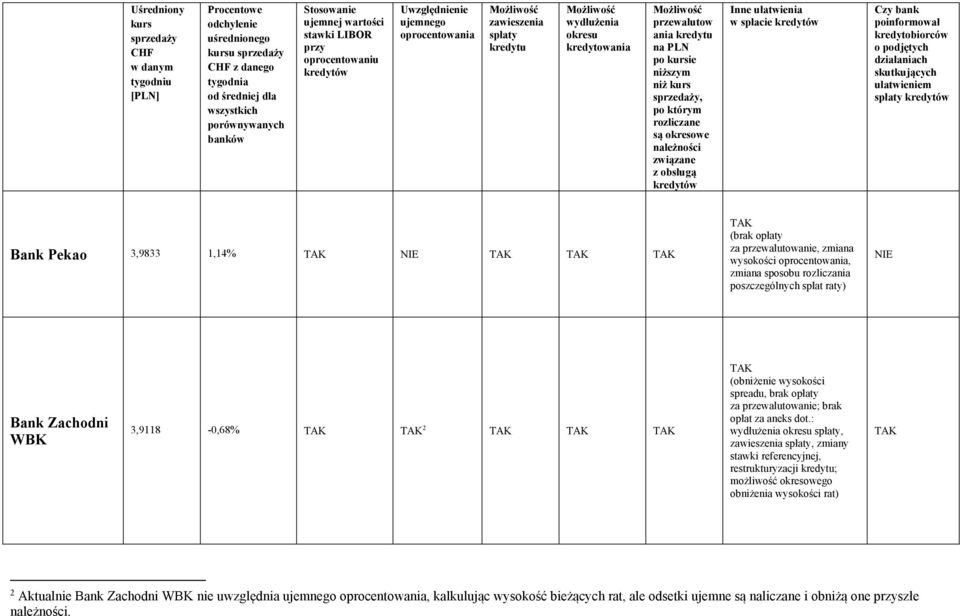 dot.:,, zmiany stawki referencyjnej, restrukturyzacji ; możliwość okresowego obniżenia wysokości rat) 2