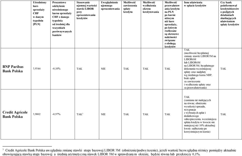 zabezpieczenia, wcześniejsza spłata w kwocie nie mniejszej niż 10% aktualnej kwoty zadłużenia po korzystniejszym ie) 3 Credit Agricole Bank Polska uwzględnia zmianę stawki stopy bazowej LIBOR 3M