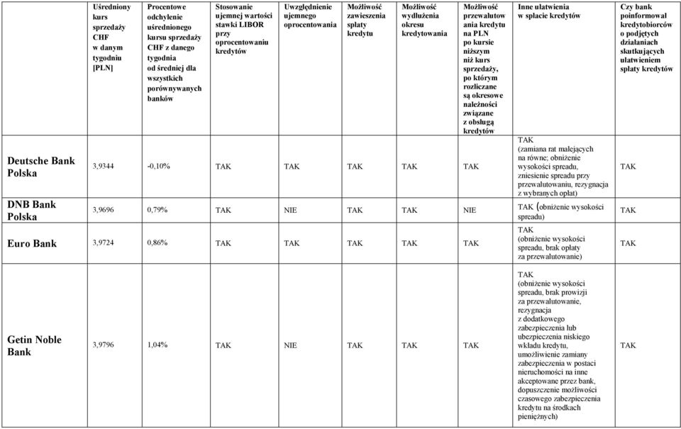 Bank 3,9796 1,04% spreadu, brak prowizji za anie, rezygnacja z dodatkowego zabezpieczenia lub ubezpieczenia niskiego wkładu, umożliwienie