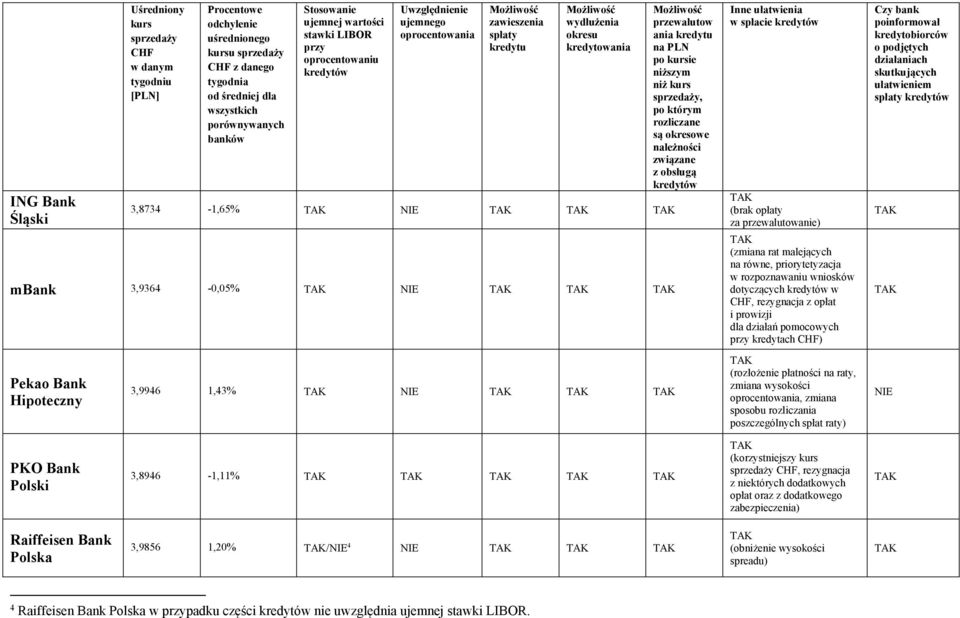 raty, zmiana wysokości, zmiana sposobu rozliczania poszczególnych spłat raty) PKO Bank Polski 3,8946-1,11% (korzystniejszy, rezygnacja z niektórych