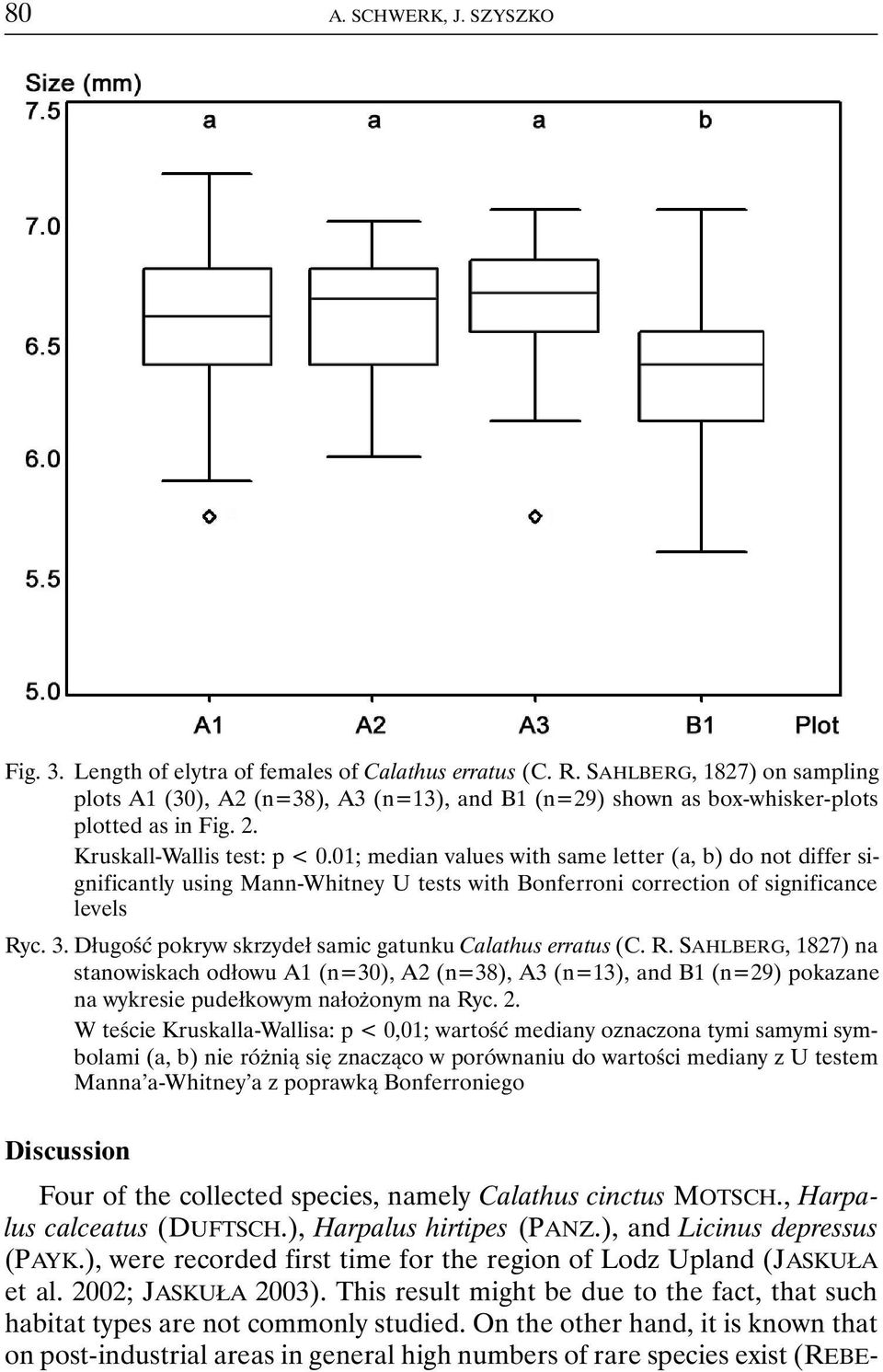 01; median values with same letter (a, b) do not differ significantly using Mann-Whitney U tests with Bonferroni correction of significance levels Ryc. 3.