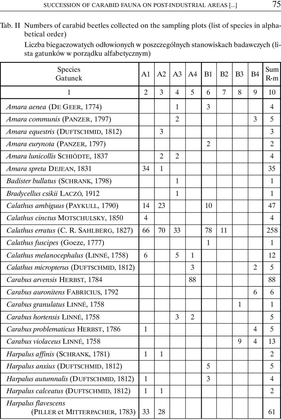 porządku alfabetycznym) Species Gatunek A1 A2 A3 A4 B1 B2 B3 B4 Sum R-m 1 2 3 4 5 6 7 8 9 10 Amara aenea (DE GEER, 1774) 1 3 4 Amara communis (PANZER, 1797) 2 3 5 Amara equestris (DUFTSCHMID, 1812) 3
