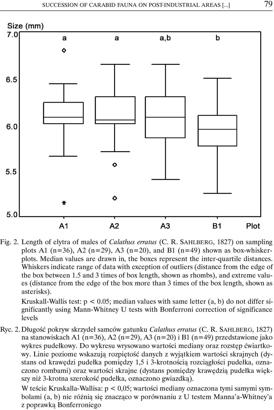 Whiskers indicate range of data with exception of outliers (distance from the edge of the box between 1.