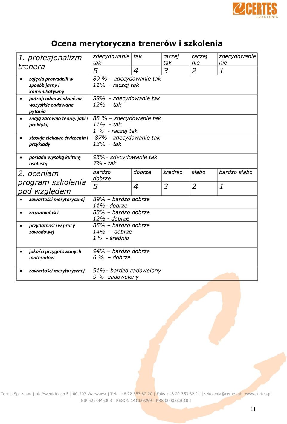 zdecydowanie tak tak raczej tak raczej nie 5 4 3 2 1 89 % zdecydowanie tak 11% - raczej tak 88% - zdecydowanie tak 12% - tak 88 % zdecydowanie tak 11% - tak 1 % - raczej tak 87%- zdecydowanie tak 13%