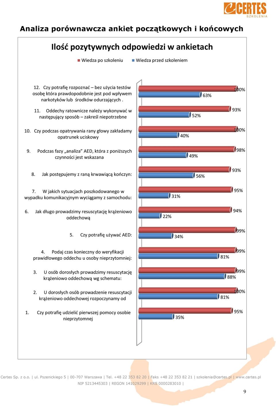 Oddechy ratownicze należy wykonywad w następujący sposób zakreśl niepotrzebne 52% 93% 10. Czy podczas opatrywania rany głowy zakładamy opatrunek uciskowy 40% 100% 9.