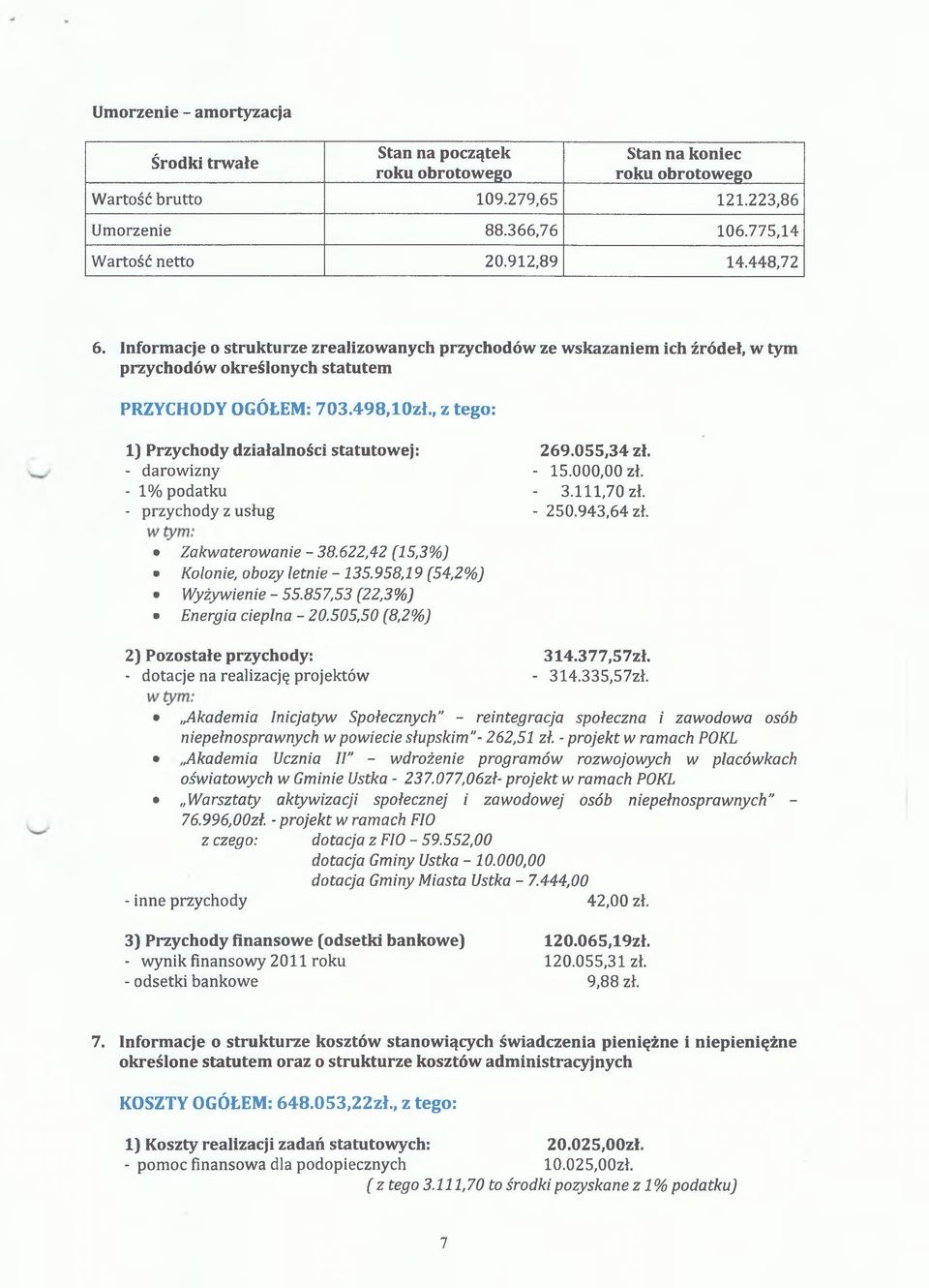 , z tego: 1) Przychody działalności statutowej: - darowizny - 1% podatku - przychody z usług w tym: Zakwaterowanie - 38.622,42 (15,3%) Kolonie, obozy letnie -135.958,19 (54,2%) Wyżywienie - 55.