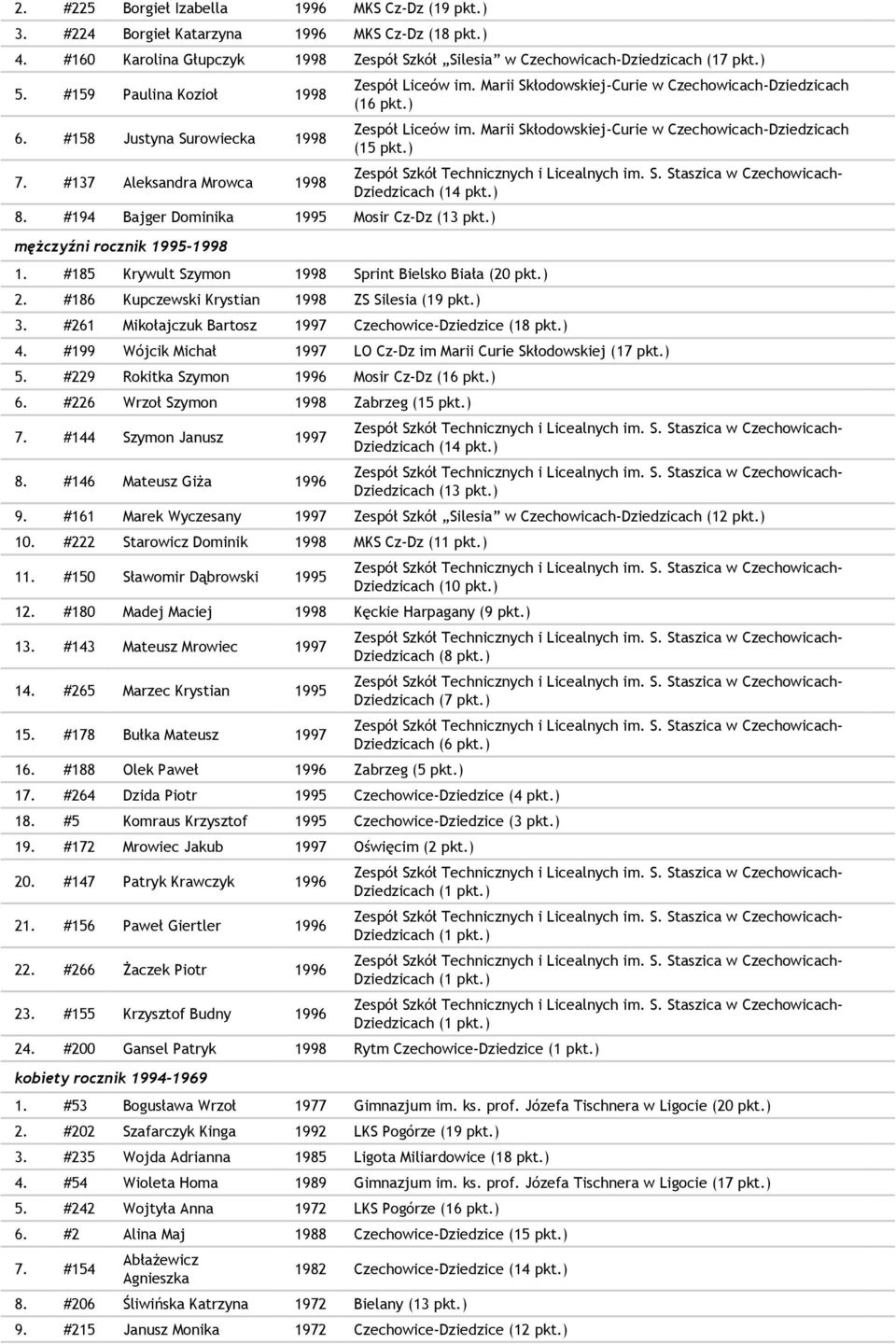 #185 Krywult Szymon 1998 Sprint Bielsko Biała (20 pkt.) 2. #186 Kupczewski Krystian 1998 ZS Silesia (19 pkt.) 3. #261 Mikołajczuk Bartosz 1997 Czechowice-Dziedzice (18 pkt.) Zespół Liceów im.