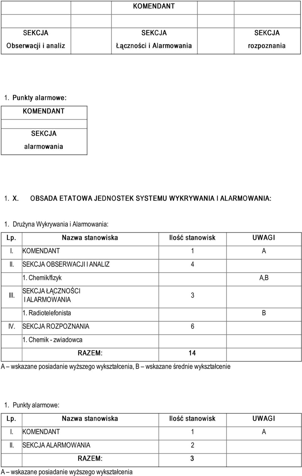 SEKCJA OBSERWACJI I ANALIZ 4 III. 1. Chemik/fizyk A,B SEKCJA ŁĄCZNOŚCI I ALARMOWANIA 1. Radiotelefonista B IV. SEKCJA ROZPOZNANIA 6 1.