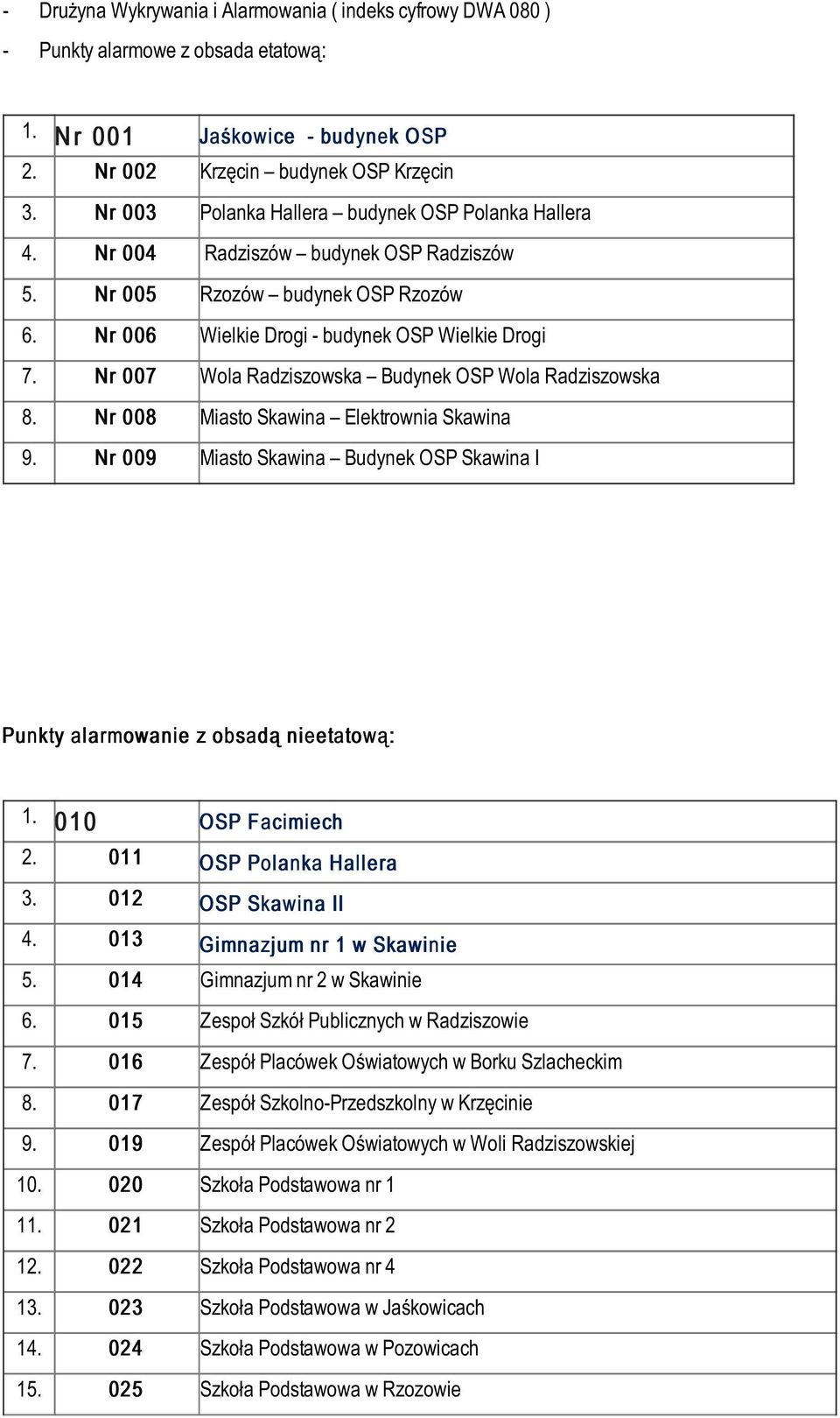 Nr 009 Rzozów budynek OSP Rzozów Wielkie Drogi - budynek OSP Wielkie Drogi Wola Radziszowska Budynek OSP Wola Radziszowska Miasto Skawina Elektrownia Skawina Miasto Skawina Budynek OSP Skawina I