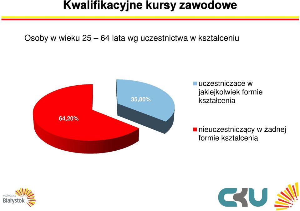 jakiejkolwiek formie kształcenia 64,20%