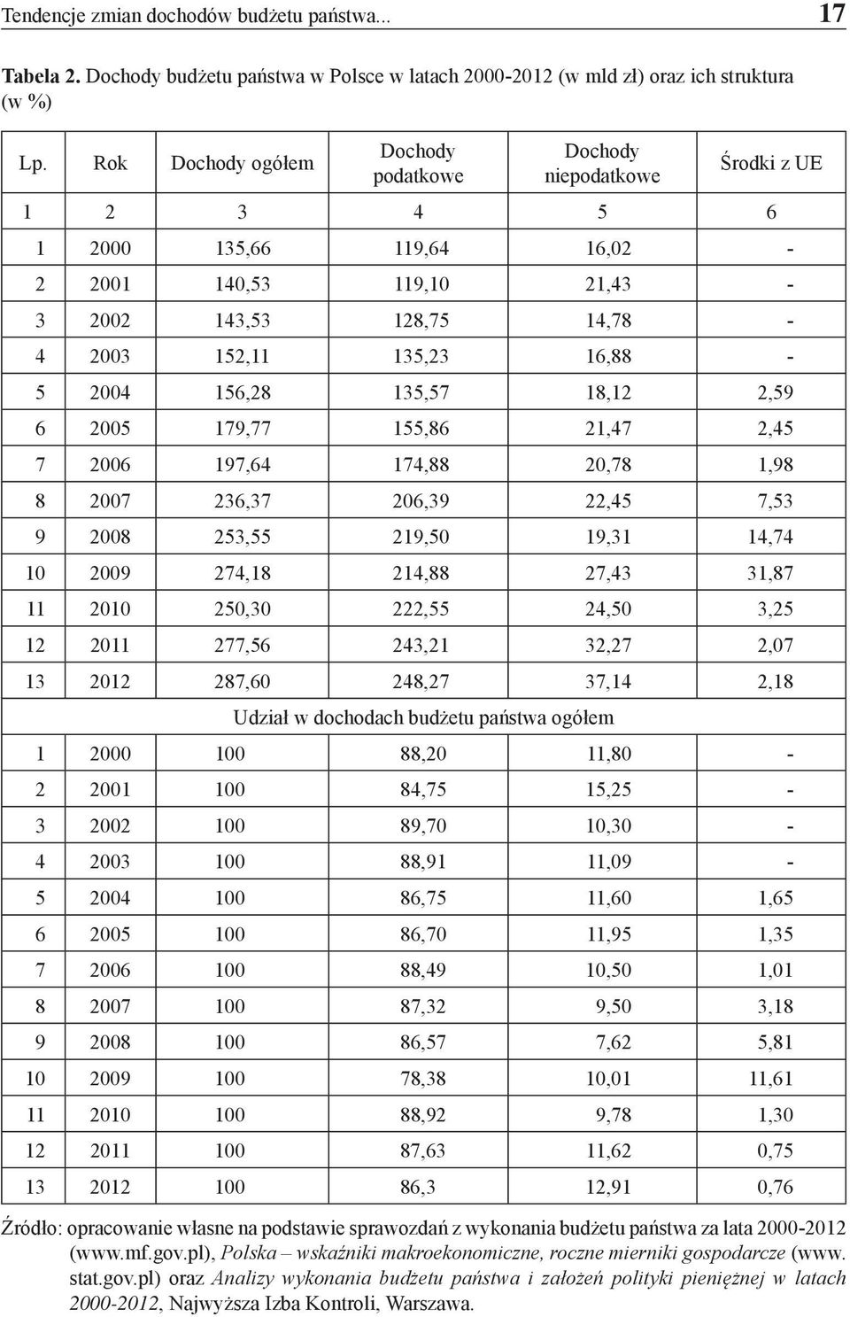 156,28 135,57 18,12 2,59 6 2005 179,77 155,86 21,47 2,45 7 2006 197,64 174,88 20,78 1,98 8 2007 236,37 206,39 22,45 7,53 9 2008 253,55 219,50 19,31 14,74 10 2009 274,18 214,88 27,43 31,87 11 2010