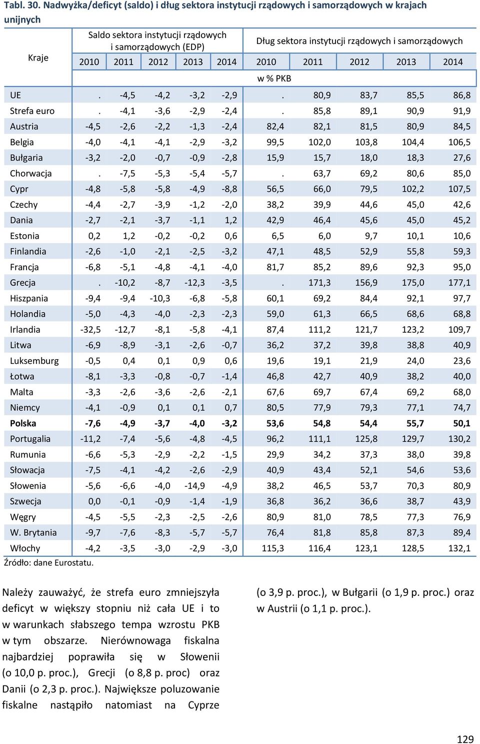 214 21 211 212 213 214 w % PKB UE. -4,5-4,2-3,2-2,9. 8,9 83,7 85,5 86,8 Stref euro. -4,1-3,6-2,9-2,4.