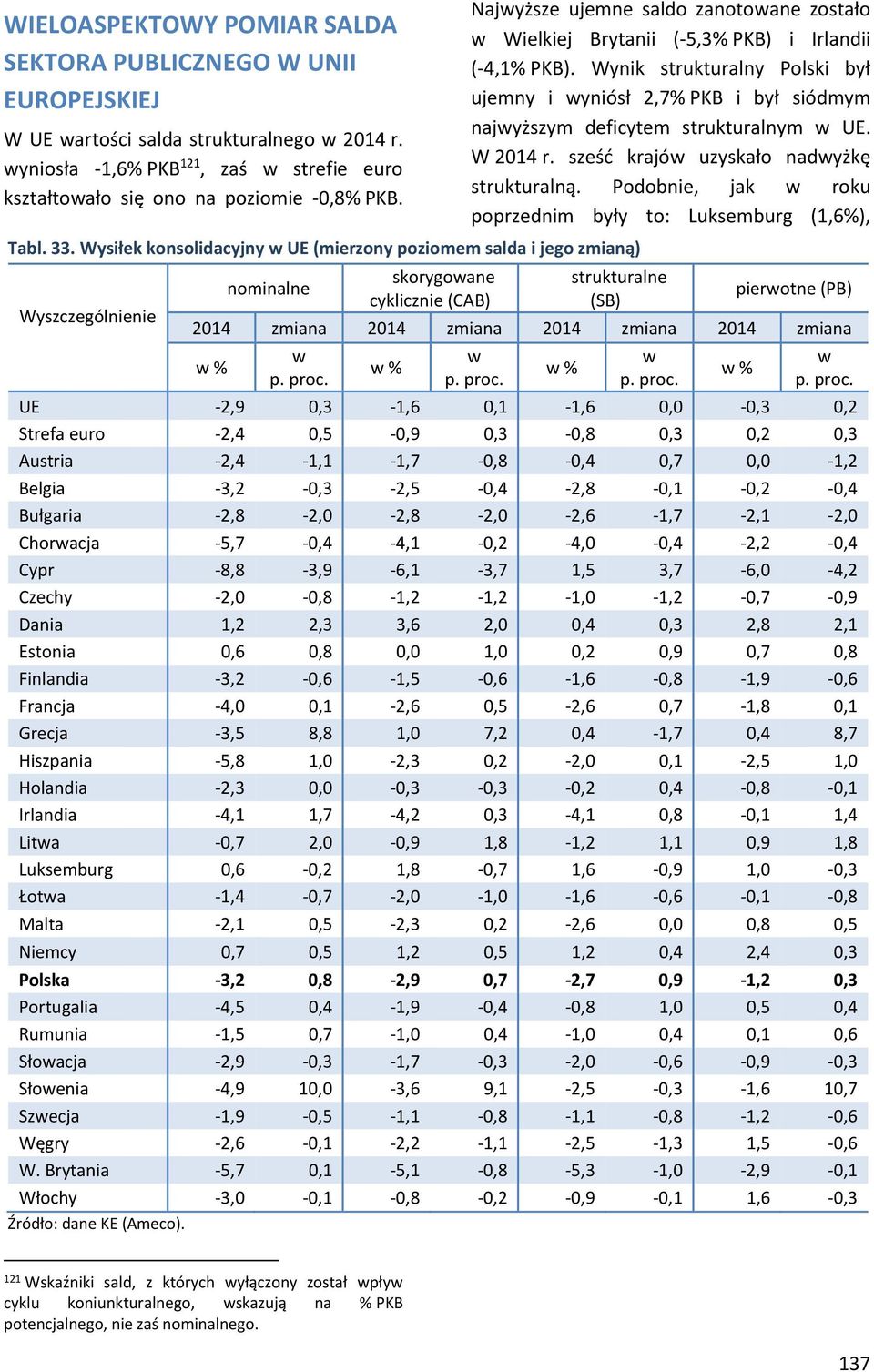 w % Njwyższe ujemne sldo znotowne zostło w Wielkiej Brytnii (-5,3% PKB) i Irlndii (-4,1% PKB). Wynik strukturlny Polski ył ujemny i wyniósł 2,7% PKB i ył siódmym njwyższym defiytem strukturlnym w UE.