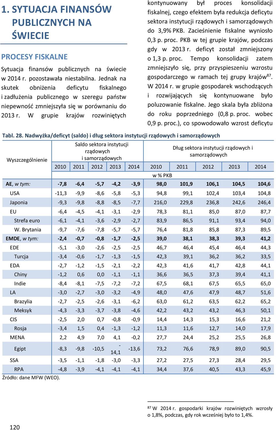 W grupie krjów rozwiniętyh kontynuowny ył proes konsolidji fisklnej, zego efektem ył redukj defiytu sektor instytuji rządowyh i smorządowyh do 3,9% PKB. Zieśnienie fisklne wyniosło,3 p. pro. PKB w tej grupie krjów, podzs gdy w 213 r.