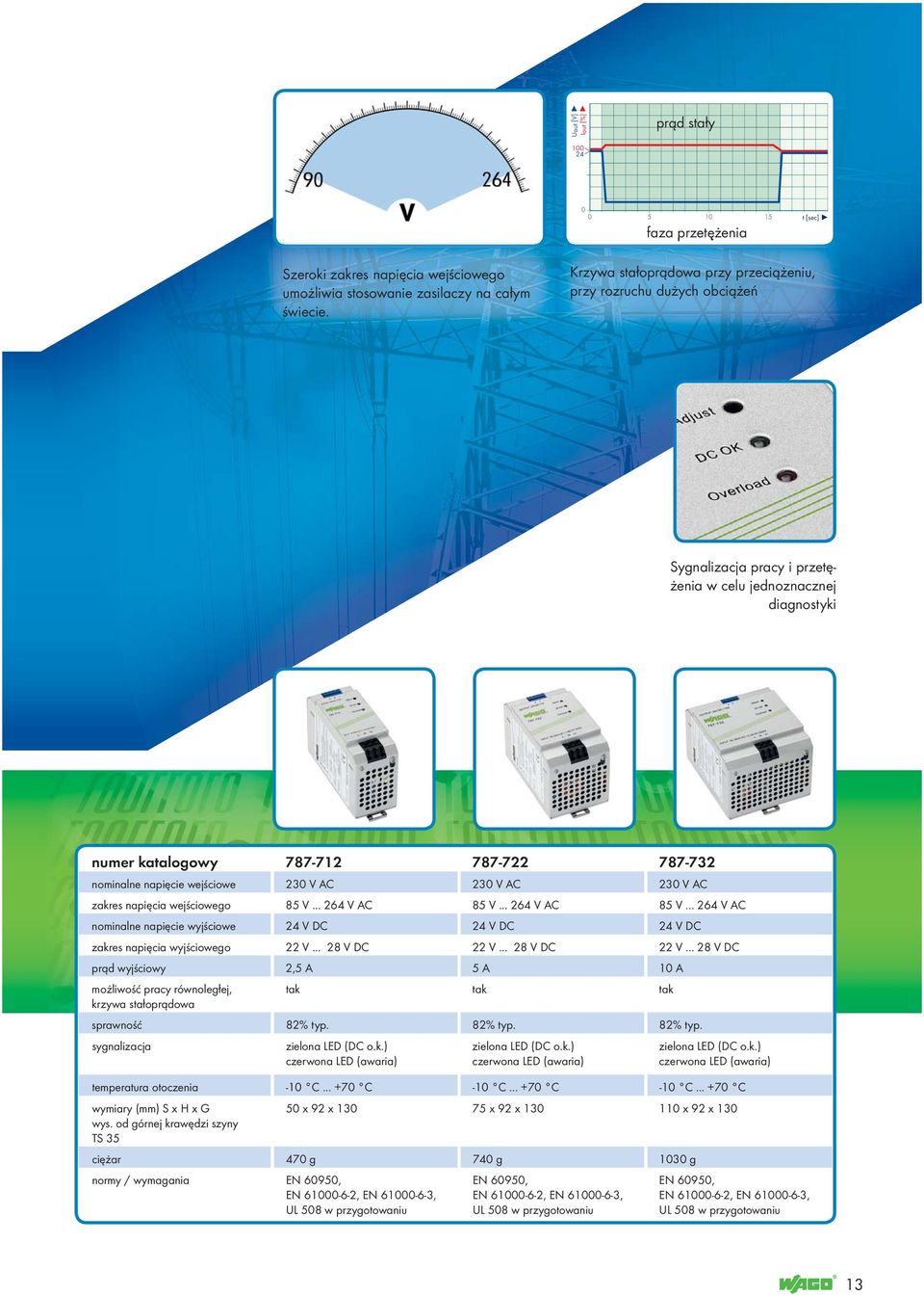 wejściowe 230 V AC 230 V AC 230 V AC zakres napięcia wejściowego 85 V... 264 V AC 85 V... 264 V AC 85 V... 264 V AC nominalne napięcie wyjściowe 24 V DC 24 V DC 24 V DC zakres napięcia wyjściowego 22 V.