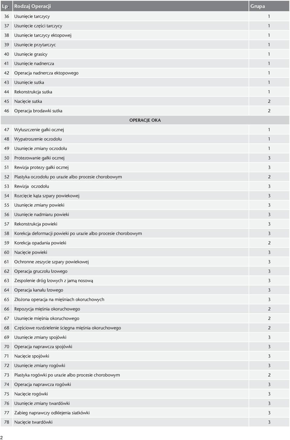 50 Protezowanie gałki ocznej 3 51 Rewizja protezy gałki ocznej 3 52 Plastyka oczodołu po urazie albo procesie chorobowym 2 53 Rewizja oczodołu 3 54 Rozcięcie kąta szpary powiekowej 3 55 Usunięcie