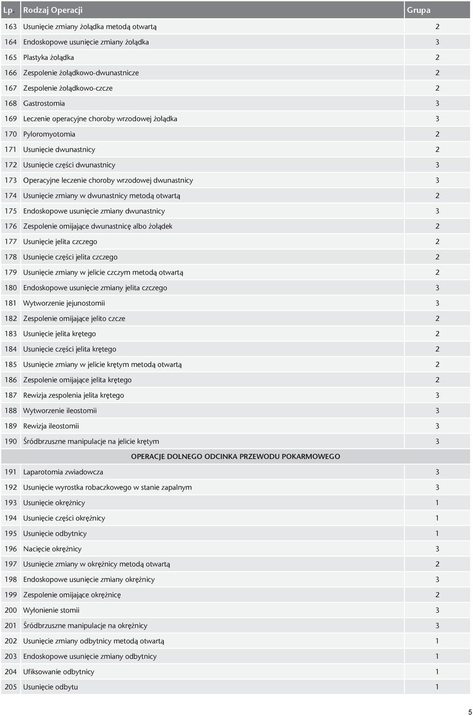 dwunastnicy 3 174 Usunięcie zmiany w dwunastnicy metodą otwartą 2 175 Endoskopowe usunięcie zmiany dwunastnicy 3 176 Zespolenie omijające dwunastnicę albo żołądek 2 177 Usunięcie jelita czczego 2 178