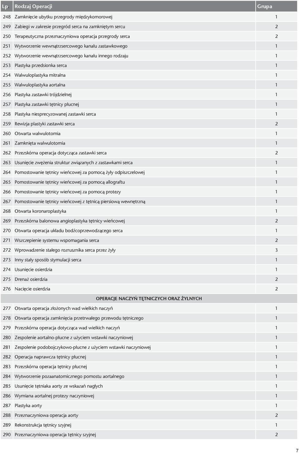 Plastyka zastawki trójdzielnej 1 257 Plastyka zastawki tętnicy płucnej 1 258 Plastyka niesprecyzowanej zastawki serca 1 259 Rewizja plastyki zastawki serca 2 260 Otwarta walwulotomia 1 261 Zamknięta