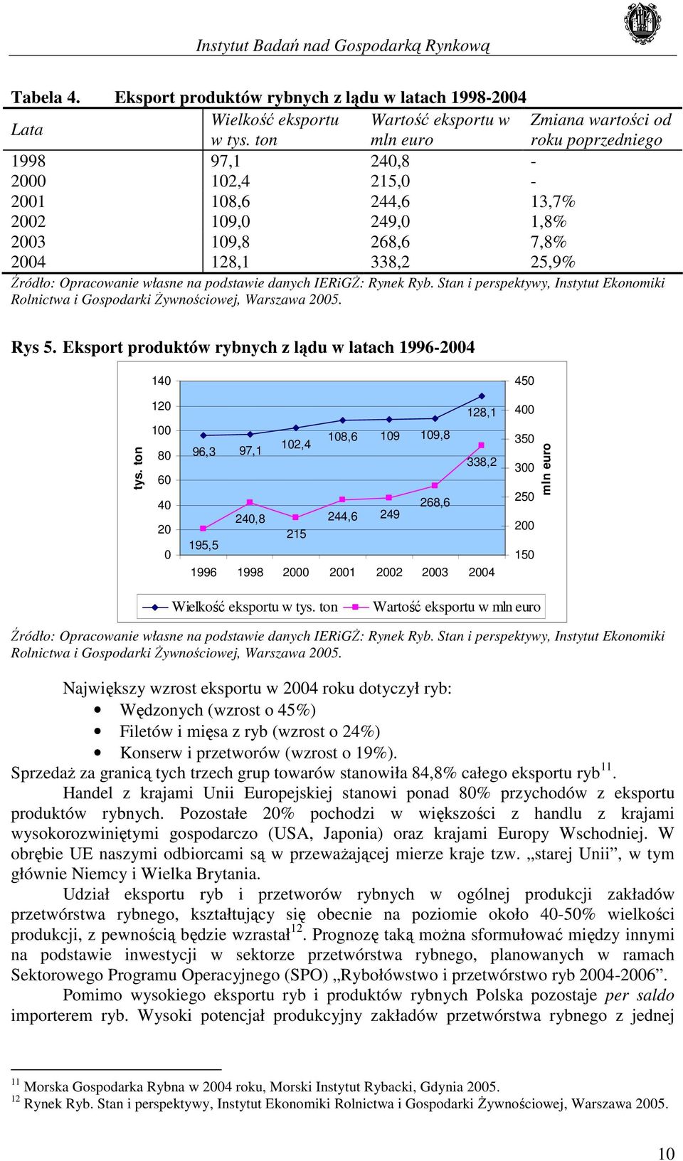 danych IERiGŻ: Rynek Ryb. Stan i perspektywy, Instytut Ekonomiki Rolnictwa i Gospodarki Żywnościowej, Warszawa 2005. Rys 5. Eksport produktów rybnych z lądu w latach 1996-2004 tys.