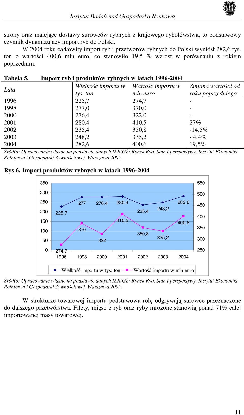 Import ryb i produktów rybnych w latach 1996-2004 Lata Wielkość importu w Wartość importu w Zmiana wartości od tys.
