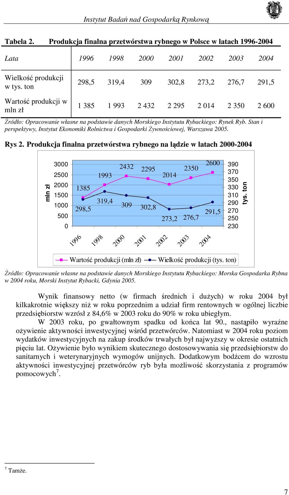 Ryb. Stan i perspektywy, Instytut Ekonomiki Rolnictwa i Gospodarki Żywnościowej, Warszawa 2005. Rys 2.