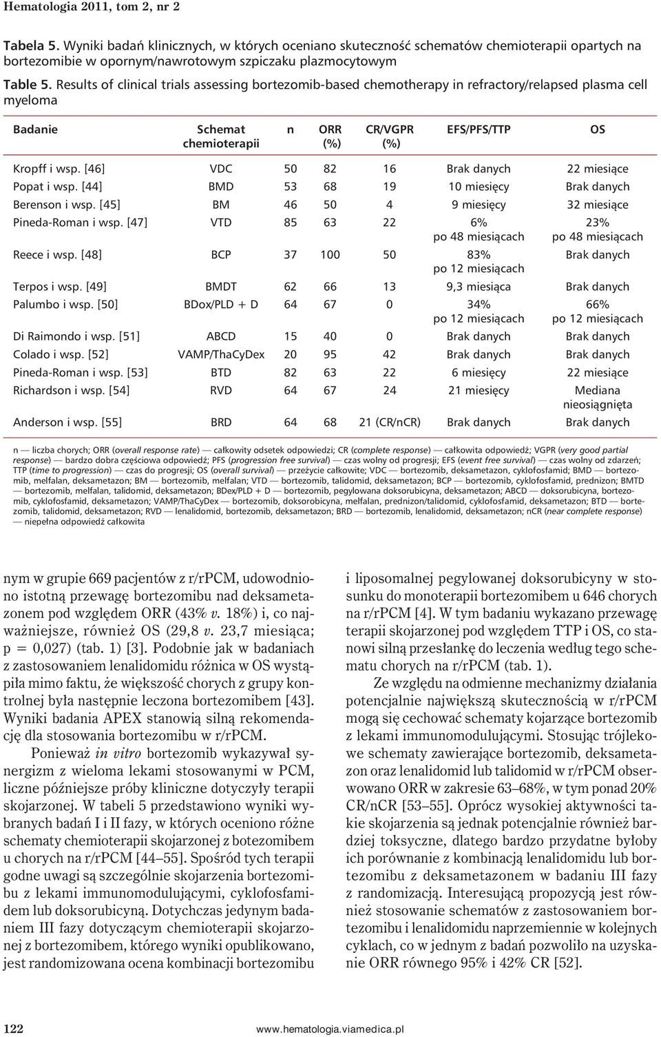 [46] VDC 50 82 16 Brak danych 22 miesiące Popat i wsp. [44] BMD 53 68 19 10 miesięcy Brak danych Berenson i wsp. [45] BM 46 50 4 9 miesięcy 32 miesiące Pineda-Roman i wsp.