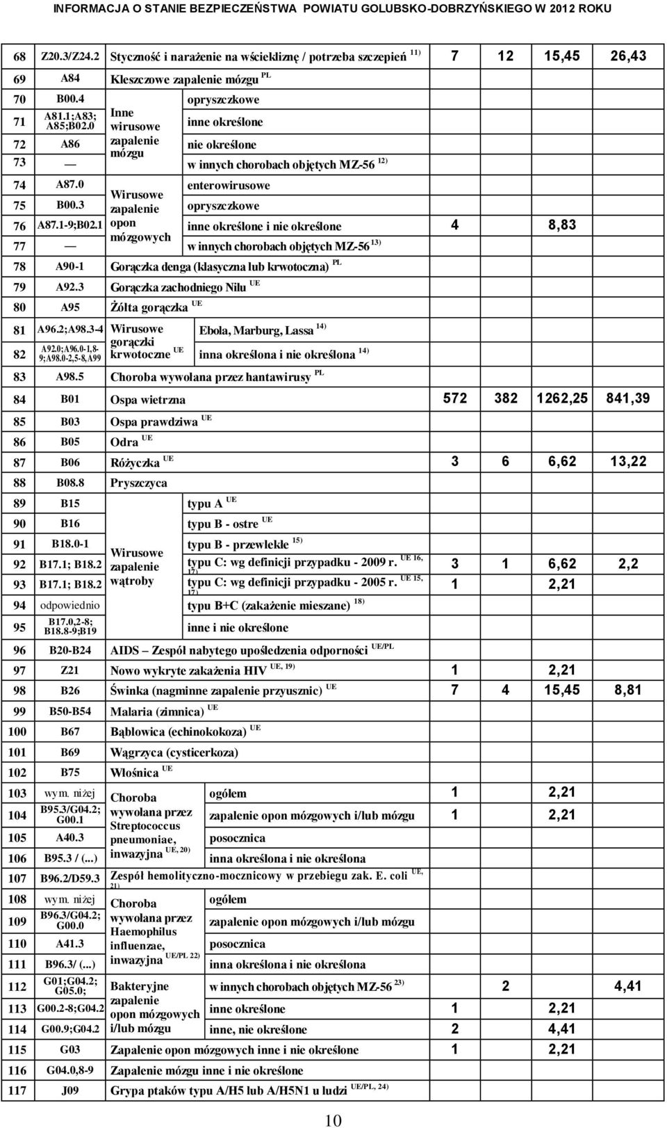 1-9;B02.1 opon inne określone i nie określone 4 8,83 mózgowych 77 w innych chorobach objętych MZ-56 13) 78 A90-1 Gorączka denga (klasyczna lub krwotoczna) PL 79 A92.