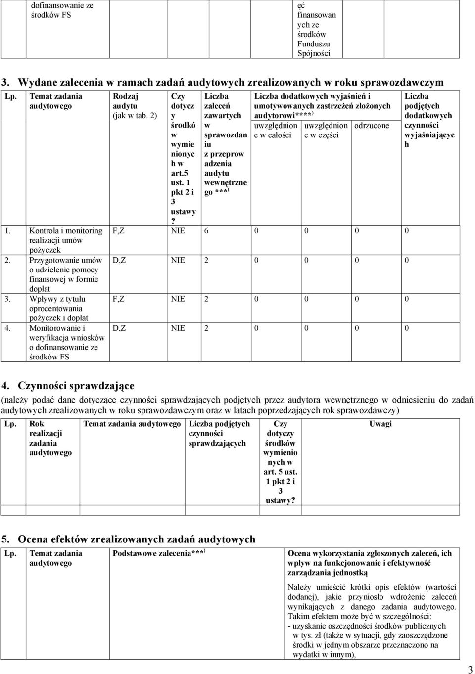 Monitorowanie i weryfikacja wniosków o dofinansowanie ze FS Rodzaj audytu (jak w tab. 2) Czy dotycz y środkó w wymie nionyc h w art.5 ust. 1 pkt 2 i 3 ustawy?
