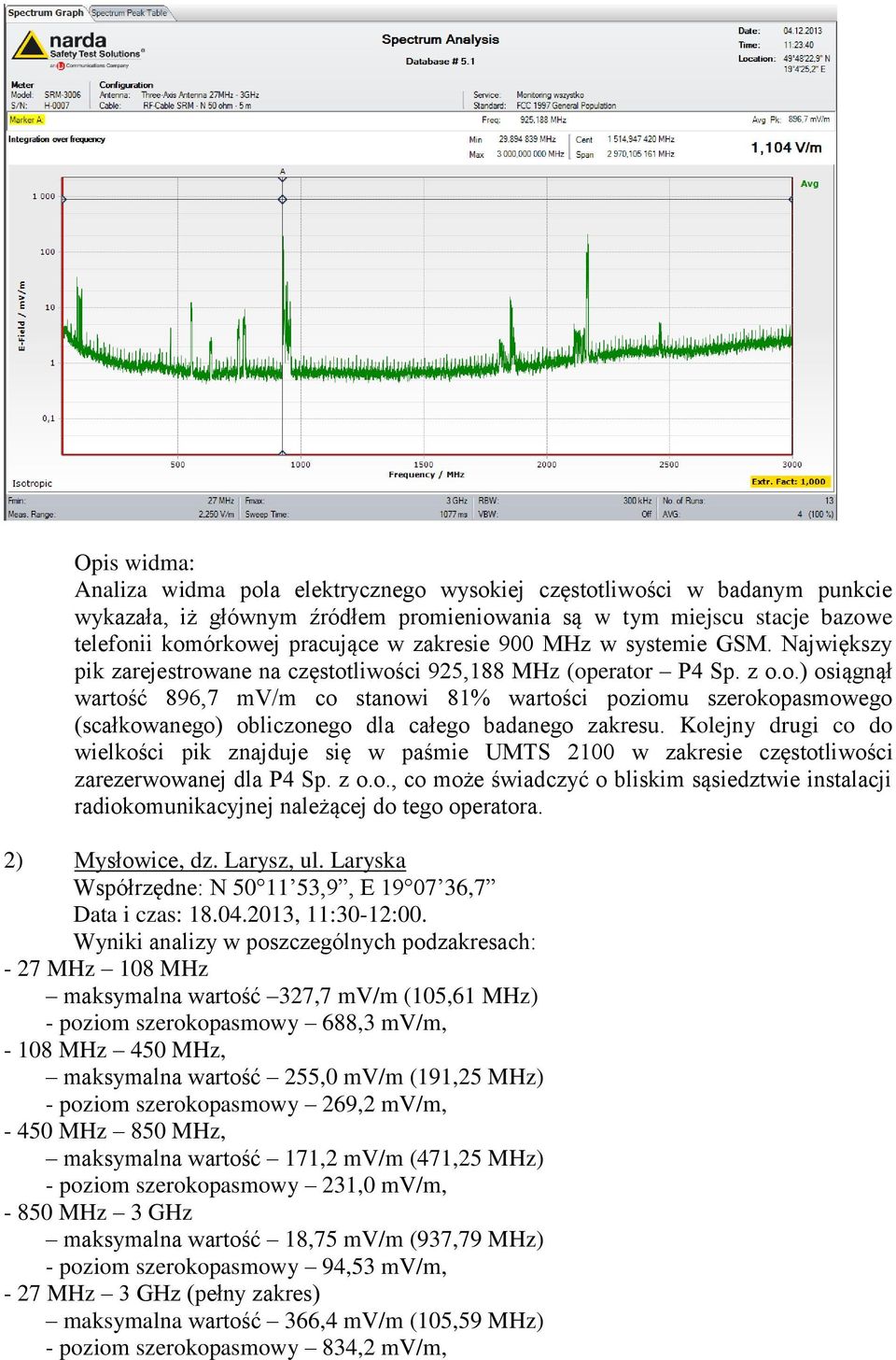 Kolejny drugi co do wielkości pik znajduje się w paśmie UMTS 2100 w zakresie częstotliwości zarezerwowanej dla P4 Sp. z o.o., co może świadczyć o bliskim sąsiedztwie instalacji radiokomunikacyjnej należącej do tego operatora.