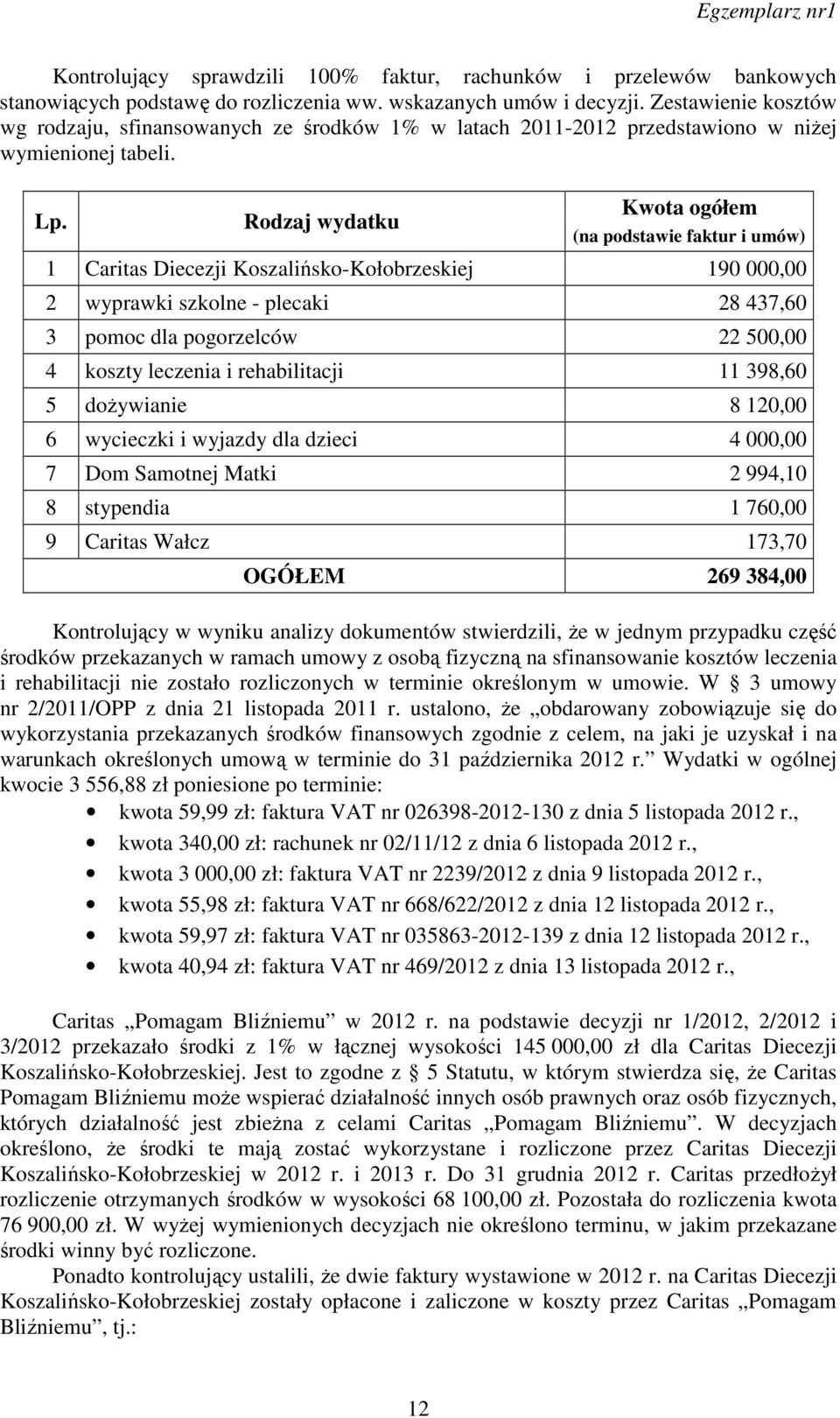 Rodzaj wydatku Kwota ogółem (na podstawie faktur i umów) 1 Caritas Diecezji Koszalińsko-Kołobrzeskiej 190 000,00 2 wyprawki szkolne - plecaki 28 437,60 3 pomoc dla pogorzelców 22 500,00 4 koszty