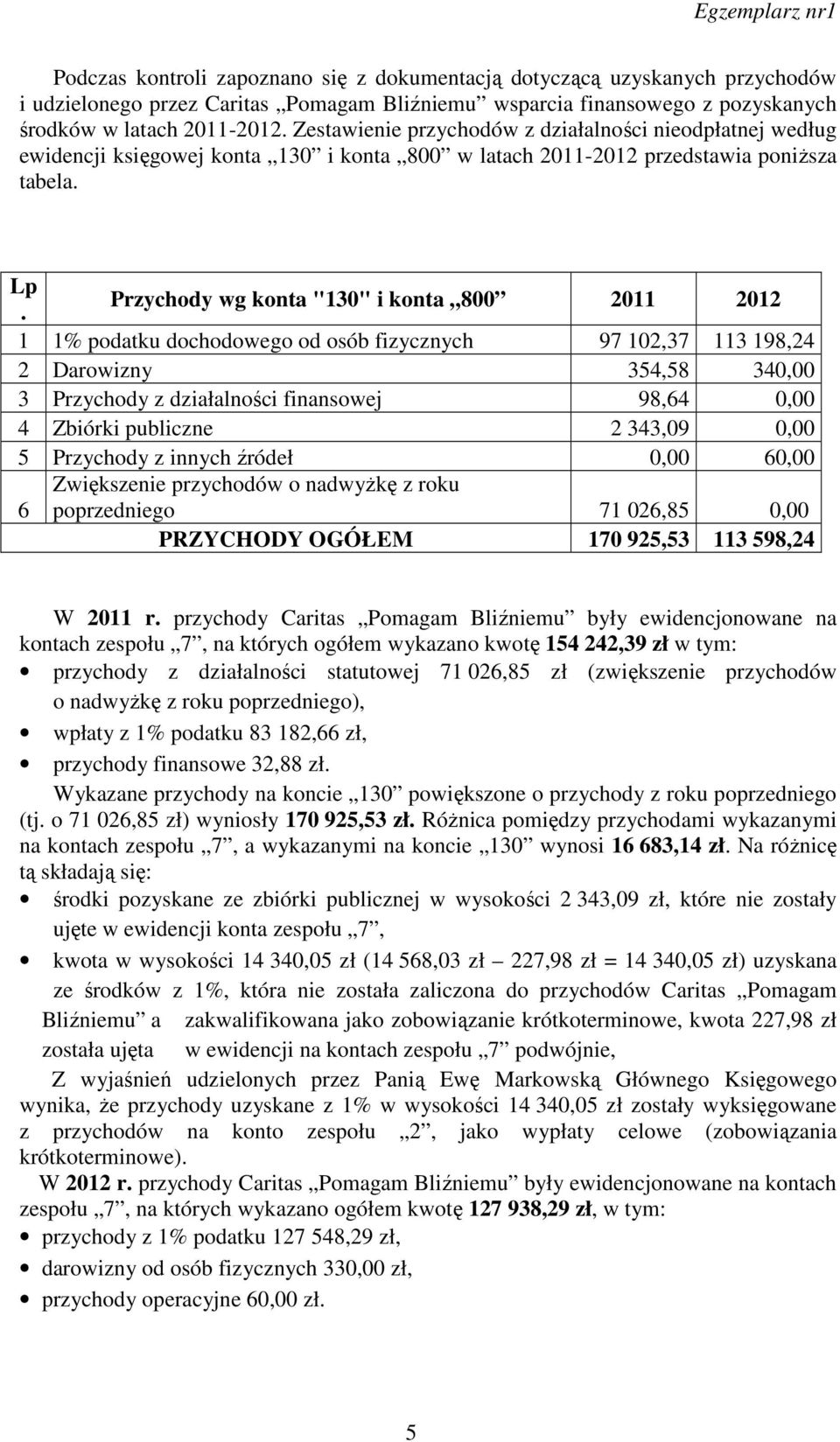 Przychody wg konta "130" i konta 800 2011 2012 1 1% podatku dochodowego od osób fizycznych 97 102,37 113 198,24 2 Darowizny 354,58 340,00 3 Przychody z działalności finansowej 98,64 0,00 4 Zbiórki