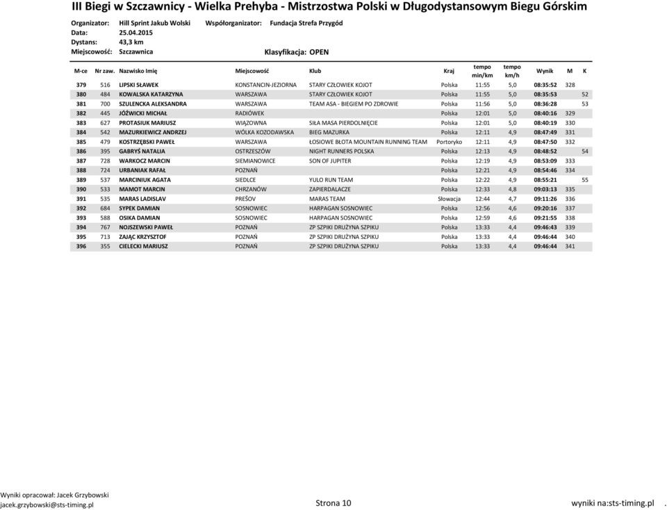 PIERDOLNIĘCIE Polska 12:01 5,0 08:40:19 330 384 542 MAZURKIEWICZ ANDRZEJ WÓLKA KOZODAWSKA BIEG MAZURKA Polska 12:11 4,9 08:47:49 331 385 479 KOSTRZĘBSKI PAWEŁ WARSZAWA ŁOSIOWE BŁOTA MOUNTAIN RUNNING