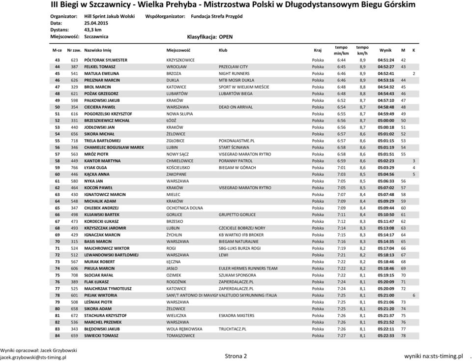 LUBARTÓW BIEGA Polska 6:48 8,8 04:54:43 46 49 598 PAŁKOWSKI JAKUB KRAKÓW Polska 6:52 8,7 04:57:10 47 50 354 CIECIERA PAWEŁ WARSZAWA DEAD ON ARRIVAL Polska 6:54 8,7 04:58:48 48 51 616 POGORZELSKI
