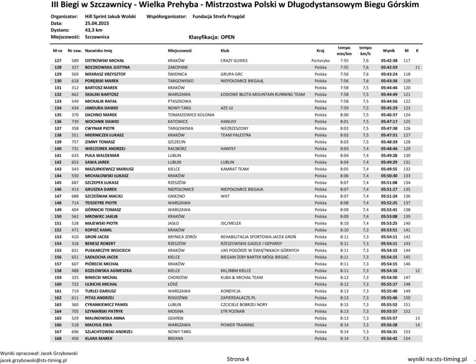 BŁOTA MOUNTAIN RUNNING TEAM Polska 7:58 7,5 05:44:49 121 133 549 MICHALIK RAFAŁ PTASZKOWA Polska 7:58 7,5 05:44:56 122 134 434 JANDURA DAWID NOWY TARG AZS UJ Polska 7:59 7,5 05:45:29 123 135 370