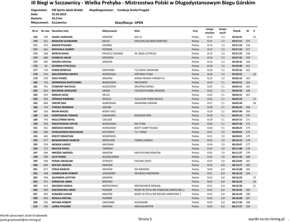 BAZA LOTNICZA Polska 8:15 7,3 05:57:25 158 174 686 SZANECKI JAKUB RZESZÓW Polska 8:16 7,3 05:57:42 159 175 585 OPOZDA MICHAL KRAKÓW Polska 8:16 7,3 05:58:10 160 176 30 SZYMON STYRCZULA Polska 8:18