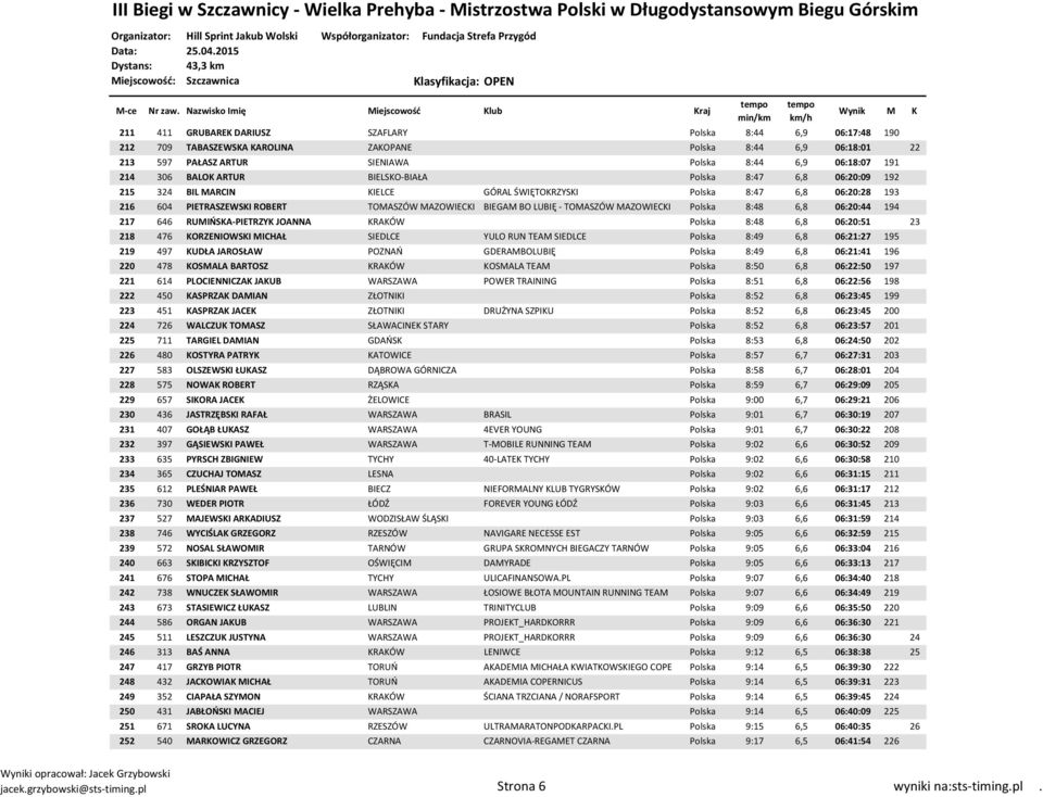 TOMASZÓW MAZOWIECKI Polska 8:48 6,8 06:20:44 194 217 646 RUMIŃSKA-PIETRZYK JOANNA KRAKÓW Polska 8:48 6,8 06:20:51 23 218 476 KORZENIOWSKI MICHAŁ SIEDLCE YULO RUN TEAM SIEDLCE Polska 8:49 6,8 06:21:27