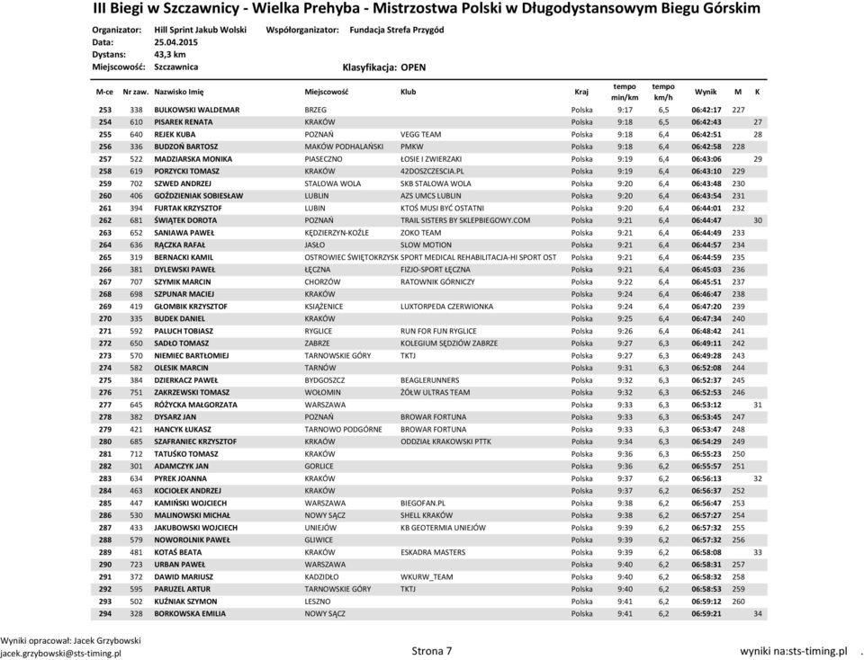 PL Polska 9:19 6,4 06:43:10 229 259 702 SZWED ANDRZEJ STALOWA WOLA SKB STALOWA WOLA Polska 9:20 6,4 06:43:48 230 260 406 GOŹDZIENIAK SOBIESŁAW LUBLIN AZS UMCS LUBLIN Polska 9:20 6,4 06:43:54 231 261
