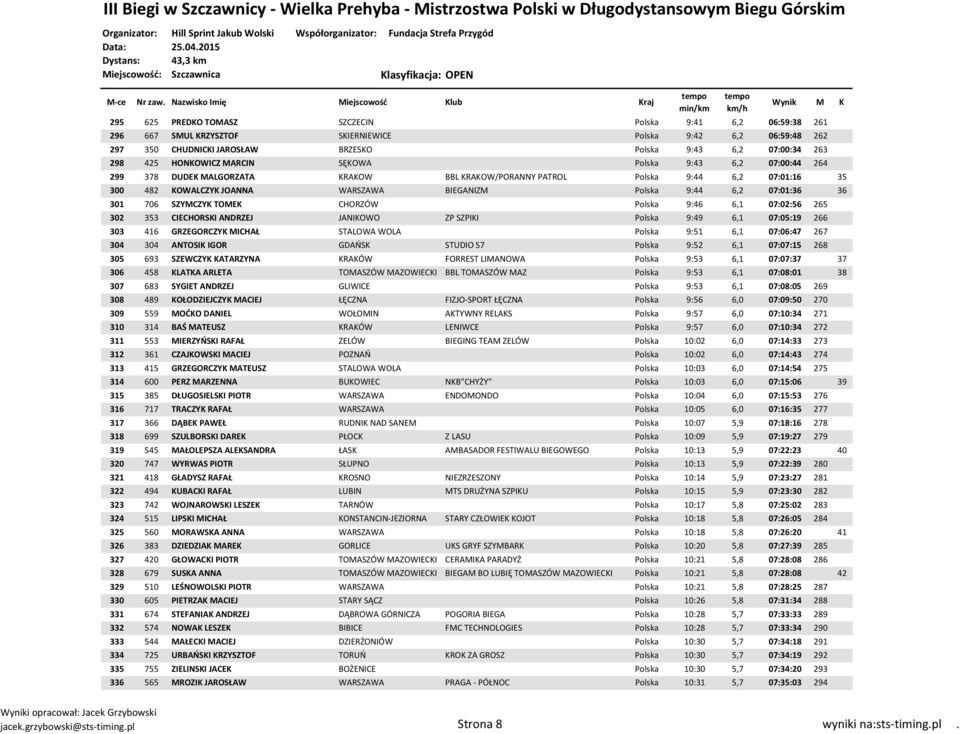 07:01:36 36 301 706 SZYMCZYK TOMEK CHORZÓW Polska 9:46 6,1 07:02:56 265 302 353 CIECHORSKI ANDRZEJ JANIKOWO ZP SZPIKI Polska 9:49 6,1 07:05:19 266 303 416 GRZEGORCZYK MICHAŁ STALOWA WOLA Polska 9:51